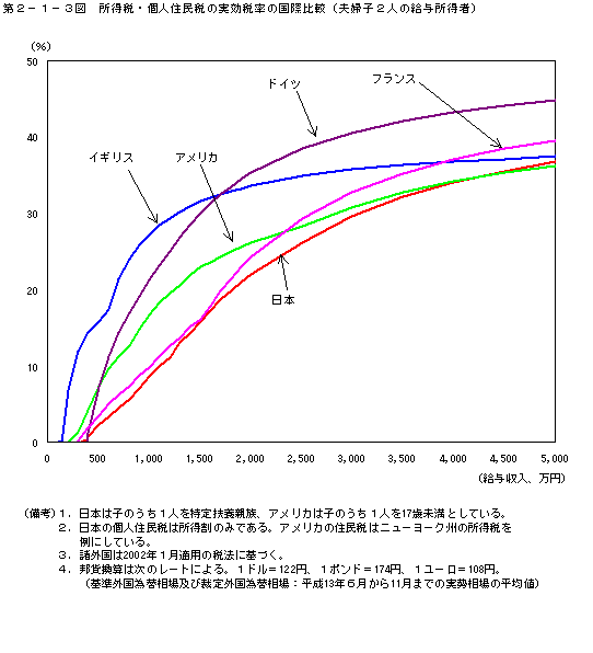 第２−１−３図 所得税・個人住民税の実効税率の国際比較(夫婦子2人の給与所得者)