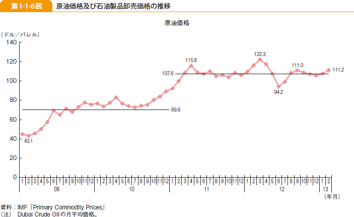 第1-1-6図 原油価格及び石油製品卸売価格の推移