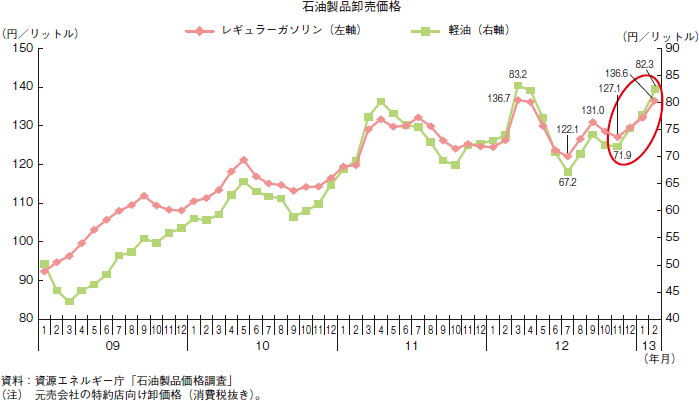 第1-1-6図 原油価格及び石油製品卸売価格の推移