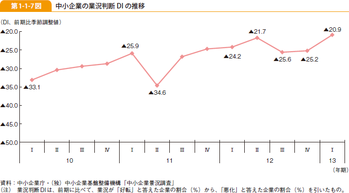 第1-1-7図 中小企業の業況判断 DI の推移