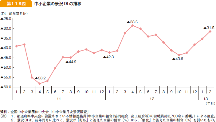 第1-1-8図 中小企業の景況 DI の推移