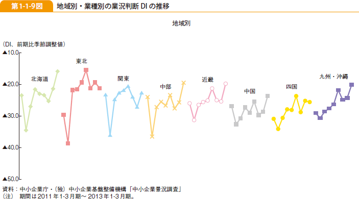 第1-1-9図 地域別・業種別の業況判断 DI の推移