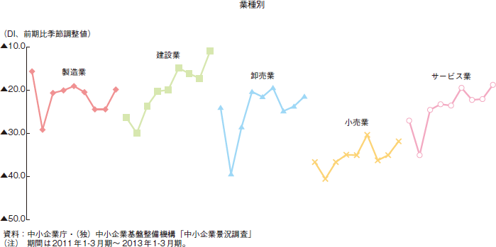 第1-1-9図 地域別・業種別の業況判断 DI の推移