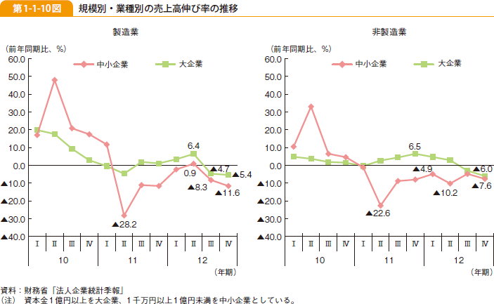 第1-1-10図 規模別・業種別の売上高伸び率の推移