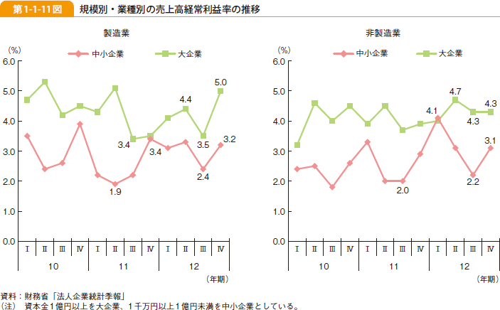 第1-1-11図 規模別・業種別の売上高経常利益率の推移