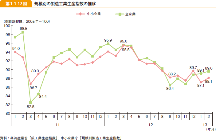 第1-1-12図 規模別の製造工業生産指数の推移