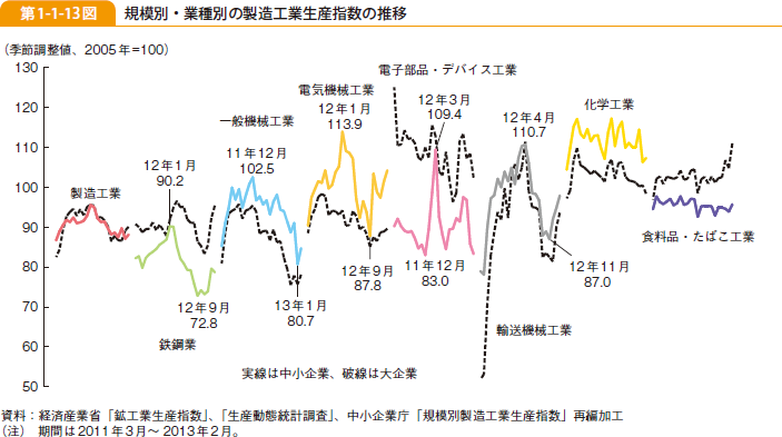 第1-1-13図 規模別・業種別の製造工業生産指数の推移