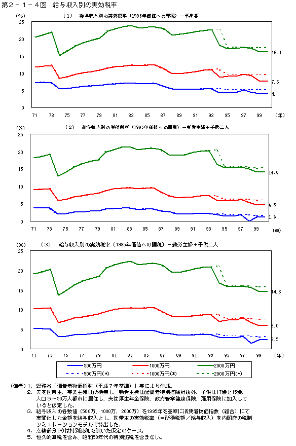 第２−１−４図 給与収入別の実効税率