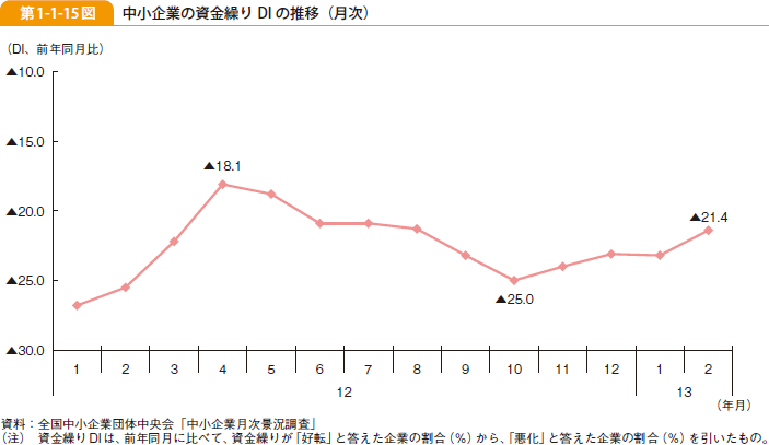 第1-1-15図 中小企業の資金繰り DI の推移（月次）