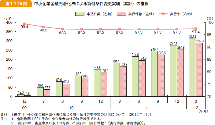 第1-1-16図 中小企業金融円滑化法による貸付条件変更実績（累計）の推移