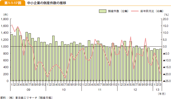 第1-1-17図 中小企業の倒産件数の推移