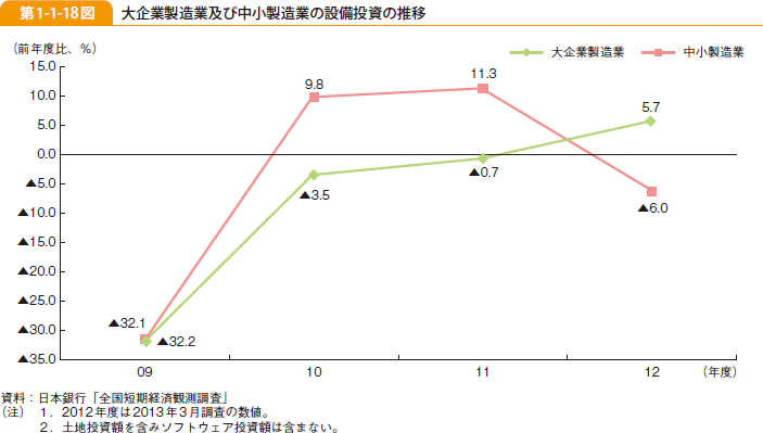 第1-1-18図 大企業製造業及び中小製造業の設備投資の推移