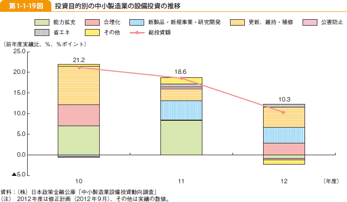 第1-1-19図 投資目的別の中小製造業の設備投資の推移