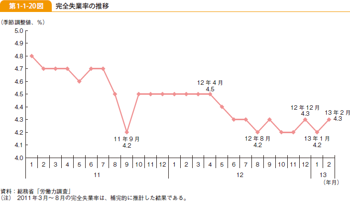 第1-1-20図 完全失業率の推移