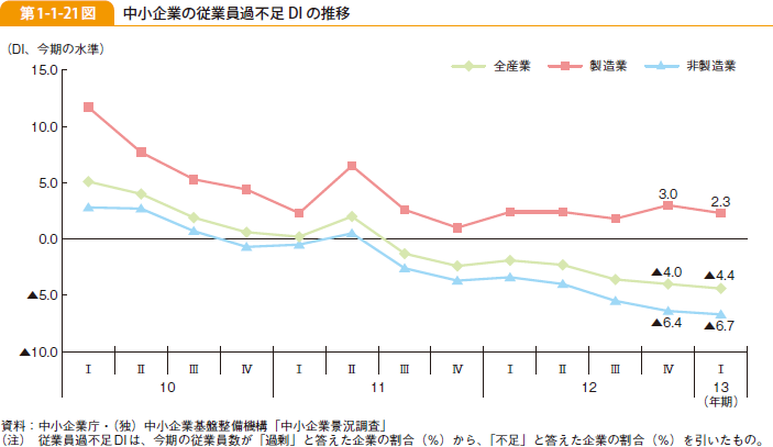 第1-1-21図 中小企業の従業員過不足 DI の推移