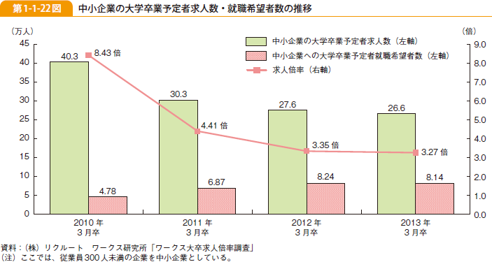 第1-1-22図 中小企業の大学卒業予定者求人数・就職希望者数の推移