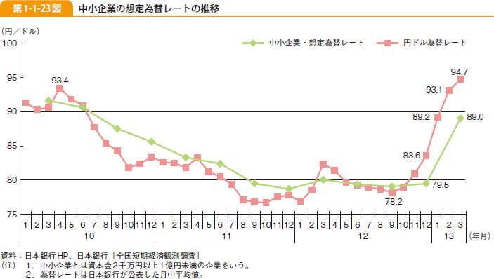 第1-1-23図 中小企業の想定為替レートの推移