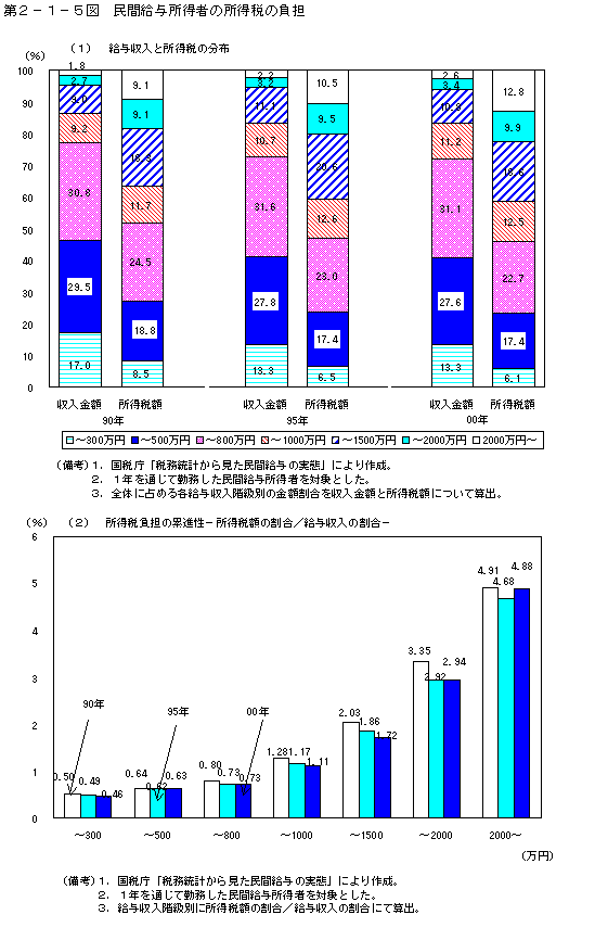 第２−１−５図 民間給与所得者の所得税の負担