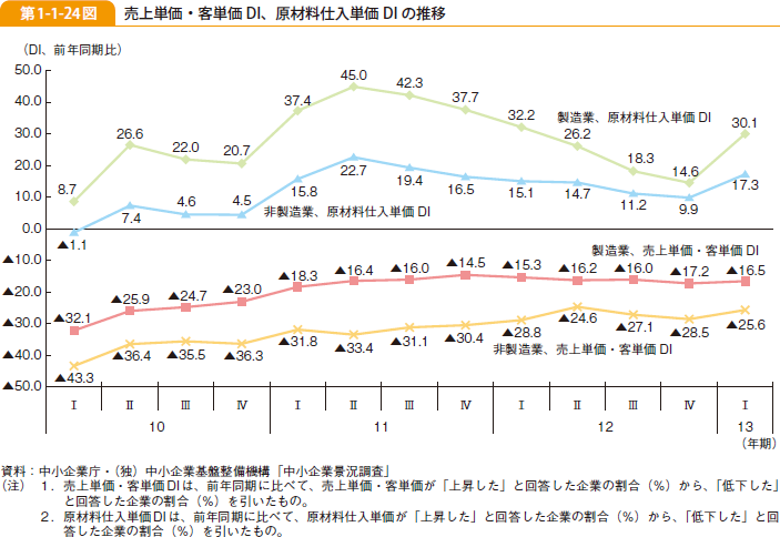 第1-1-24図 売上単価・客単価 DI、原材料仕入単価 DI の推移