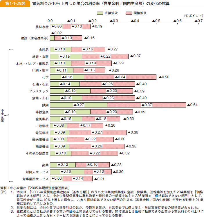 第1-1-25図 電気料金が10％上昇した場合の利益率（営業余剰／国内生産額）の変化の試算