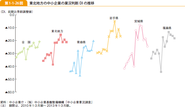 第1-1-26図 東北地方の中小企業の業況判断 DI の推移