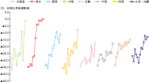 地域別・ 県別の中小建設業の業績判断DIの推移