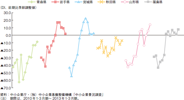 地域別・ 県別の中小建設業の業績判断DIの推移