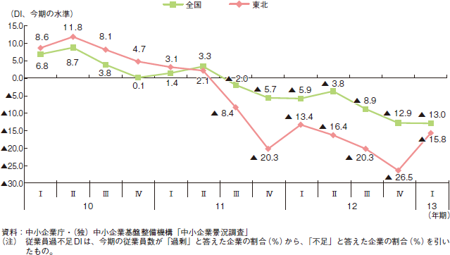 東北地方の中小建設業の従業員過不足DIの推移