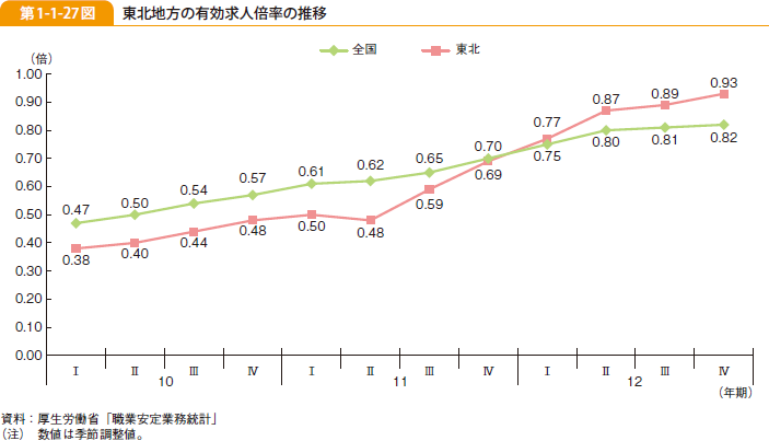 第1-1-27図 東北地方の有効求人倍率の推移