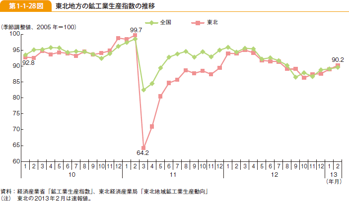 第1-1-28図 東北地方の鉱工業生産指数の推移