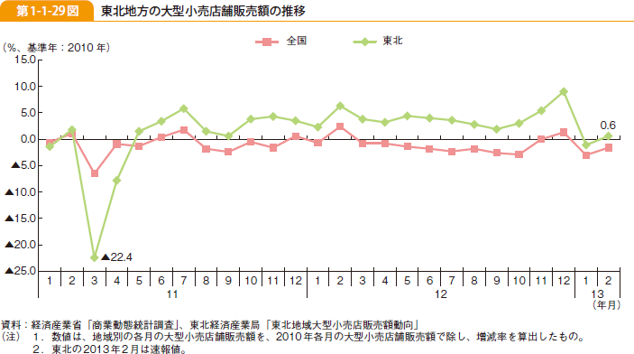 第1-1-29図 東北地方の大型小売店舗販売額の推移