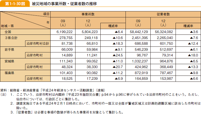 第1-1-30図 被災地域の事業所数・従業者数の推移