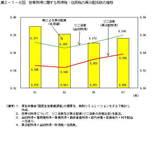 第２−１−６図 世帯所得に関する所得税・住民税の再分配係数の推移