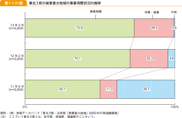 第1-1-31図 東北3県の被害甚大地域の事業再開状況の推移