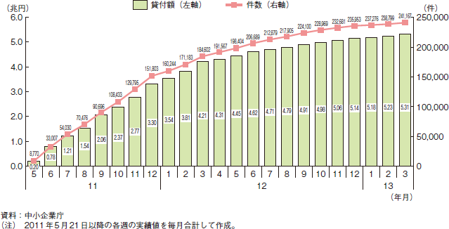 東日本大震災復興特別貸付の実績（累計）の推移