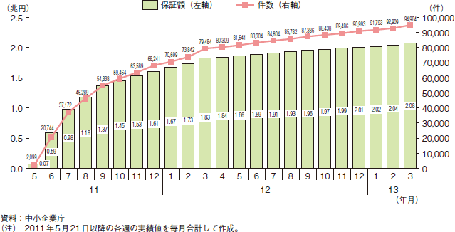 東日本大震災復興特別保証の実績（累計）の推移