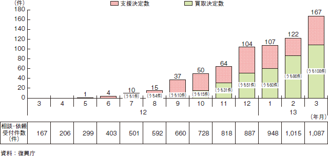 東日本大震災事業者再生支援機構の相談受付状況（累計）