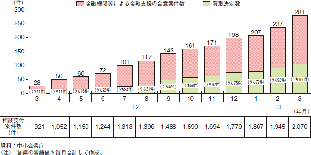 産業復興相談センター・ 産業復興機構の相談受付状況（累計）