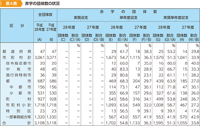 第4表　赤字の団体数の状況