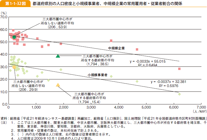 第1-1-32図 都道府県別の人口密度と小規模事業者、中規模企業の常用雇用者・従業者割合の関係