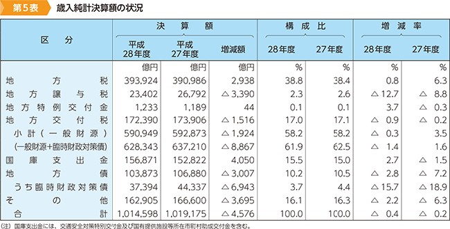 第5表　歳入純計決算額の状況