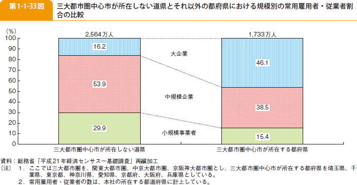 第1-1-33図 三大都市圏中心市が所在しない道県とそれ以外の都府県における規模別の常用雇用者・従業者割合の比較