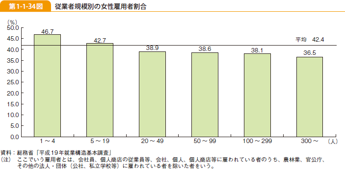 第1-1-34図 従業者規模別の女性雇用者割合