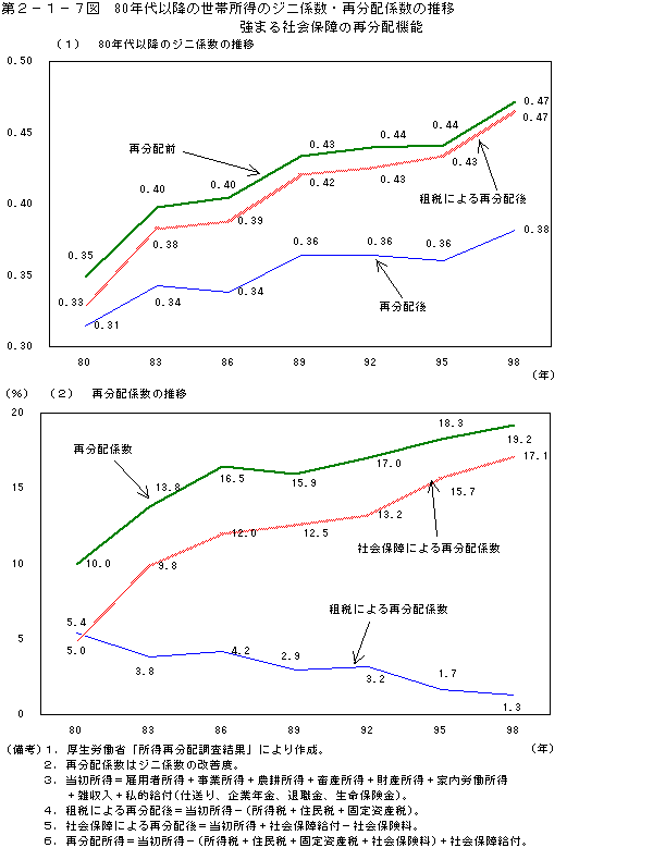 第２−１−７図 80年代以降の世帯所得のジニ係数・再分配係数の推移