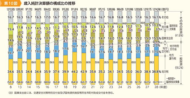 第10図　歳入純計決算額の構成比の推移