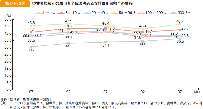 第1-1-35図 従業者規模別の雇用者全体に占める女性雇用者割合の推移