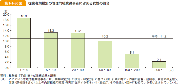 第1-1-36図 従業者規模別の管理的職業従事者に占める女性の割合