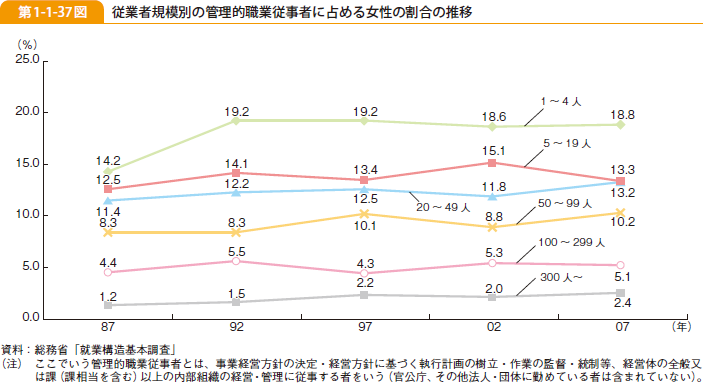 第1-1-37図 従業者規模別の管理的職業従事者に占める女性の割合の推移