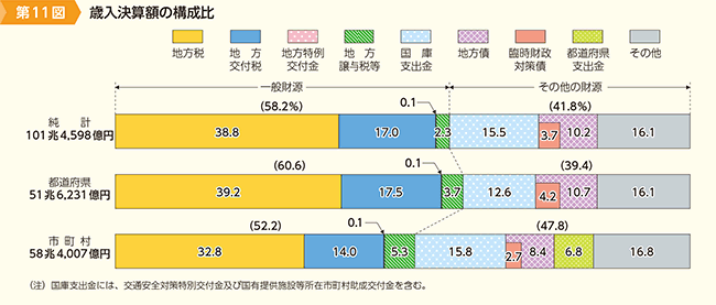 第11図　歳入決算額の構成比