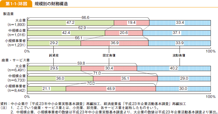 第1-1-38図 規模別の財務構造